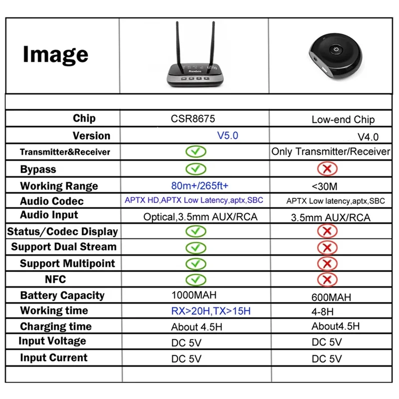 NFC 80M بلوتوث 5.0 جهاز ريسيفر استقبال وإرسال الصوت Aptx LL HD محول لاسلكي SPDIF AUX 3.5 مللي متر للكمبيوتر TV زوج 2 سماعات