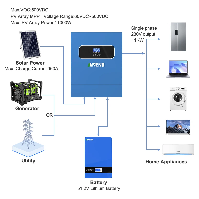 ANENJI 11KW Solar Inverter Hybrid 48v 220v Dual PV Input Built-in 160A MPPT Solar Charge Controller For Home Energy Systems