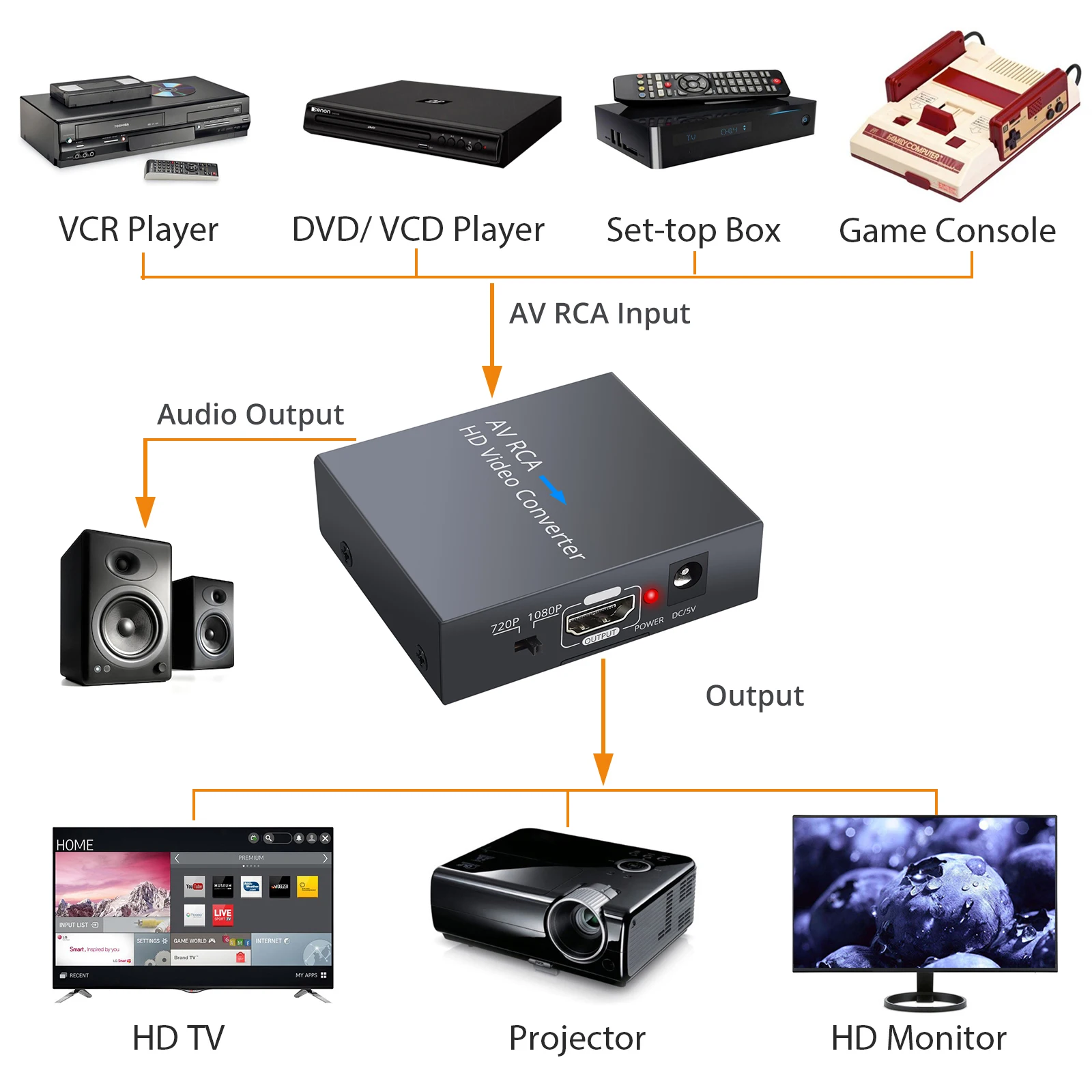 ESYNiC 1080P RCA do HDMI-kompatybilny konwerter AV na HDMI-kompatybilny Adapter RCA Composite Adapter CVBS wsparcie PAL/NTSC dla PS3