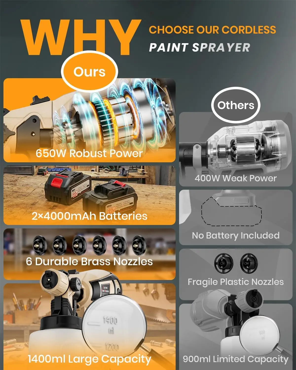Cordless Paint Sprayer House Painting 2×4.0Ah Battery 650W Easy Clean Use Even Coating 6 Brass Nozzles 1400ML Container Paint Gu