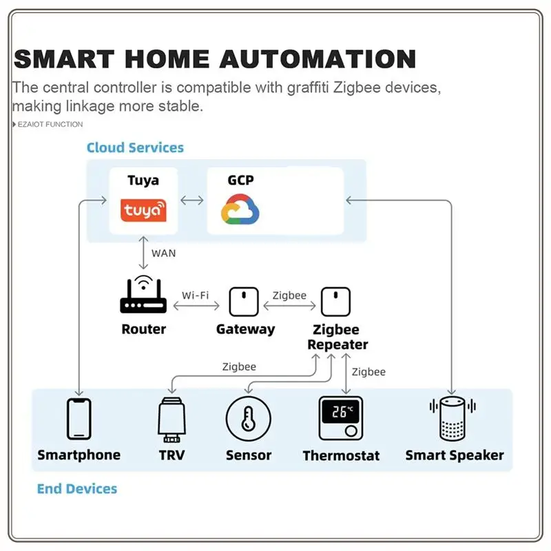 Надежный усилитель сигнала шлюза Tuya Smart Zigbee 3.0 и удлинитель для домашней автоматизации, вилка европейского стандарта, шлюз Tuya Smart Zigbee 3.0
