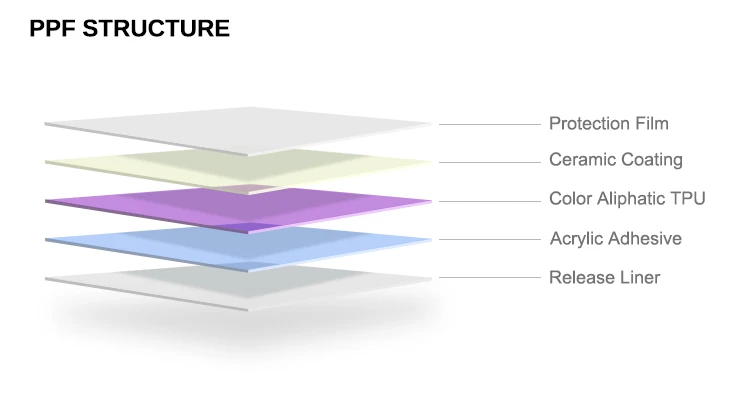 2025 1.52*15M 황변 방지 PPF 필름 자가 치유 6.5mil 7.5mil 8.5mil 9.5mil TPU TPH PPF 자동차 랩 필름
