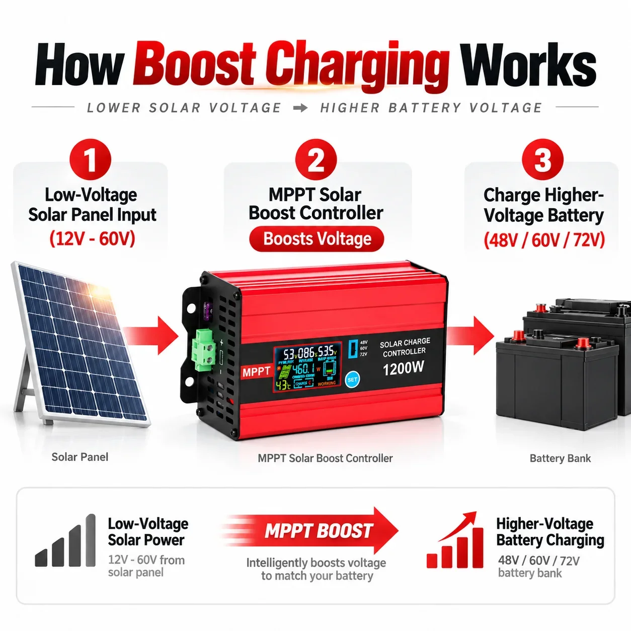 1200W True MPPT Solar Boost Charge Controller 600W 12-60V Input to 48V 60V 72V Battery for Lead Acid Gel Lithium