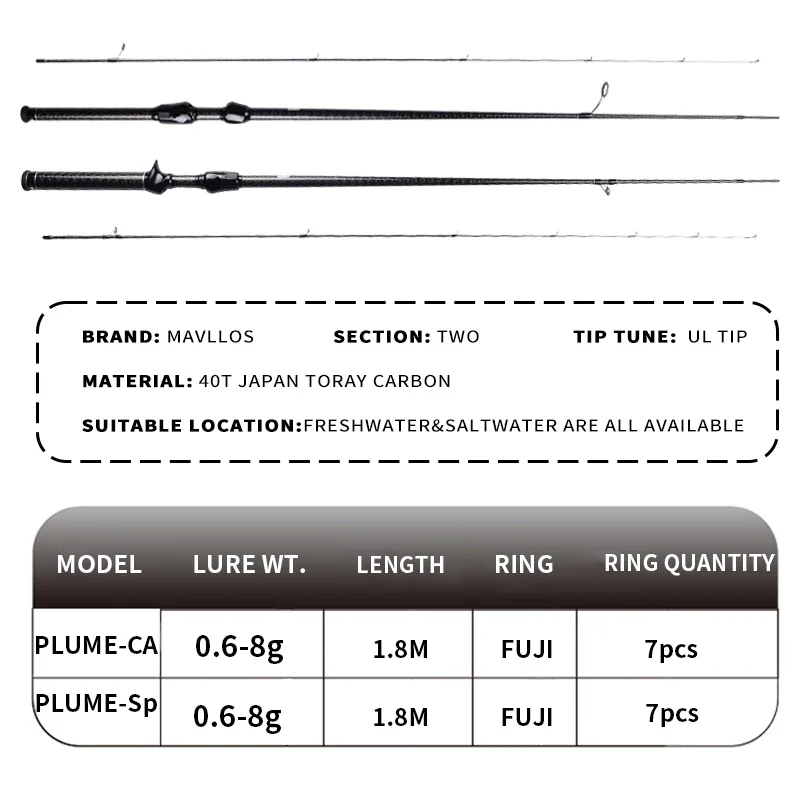 Imagem -02 - Mavllos-plume Ultraleve Vara de Pesca de Giro Isca de Fundição Rod Carbono Ponta Rápida ul Micro Bfs Linha 0.68g 26lb 40t