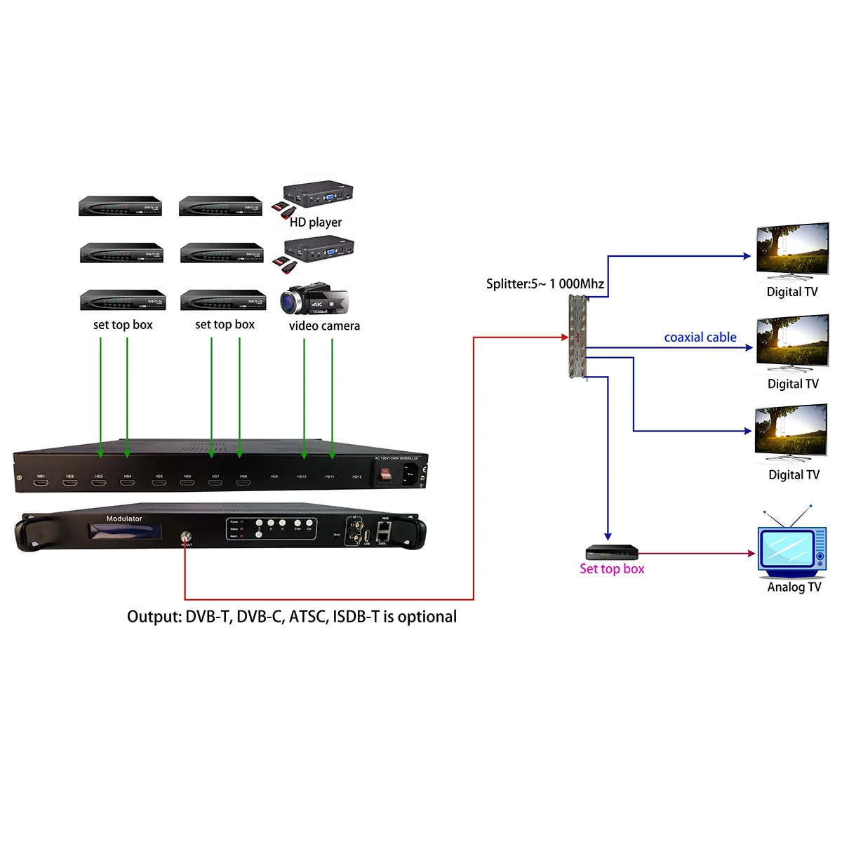 4 переносчика, 8 HD-фотомагнитолы/DVB-T/стандартный кодировщик, модулятор цифрового ТВ, головной приемник QAM, радиочастотный модулятор ATSC catv