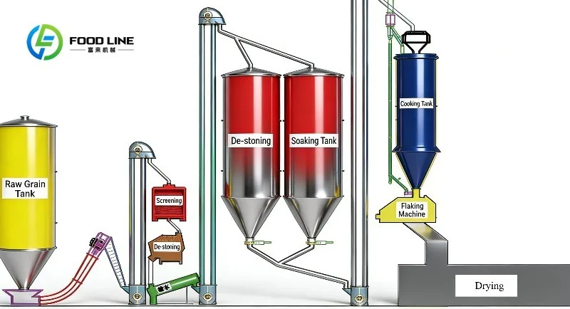 Animal 40t/day Output Corn Flaking Mill for Corn, soybeans, barley, rye Steam Corn Flaking Production Line