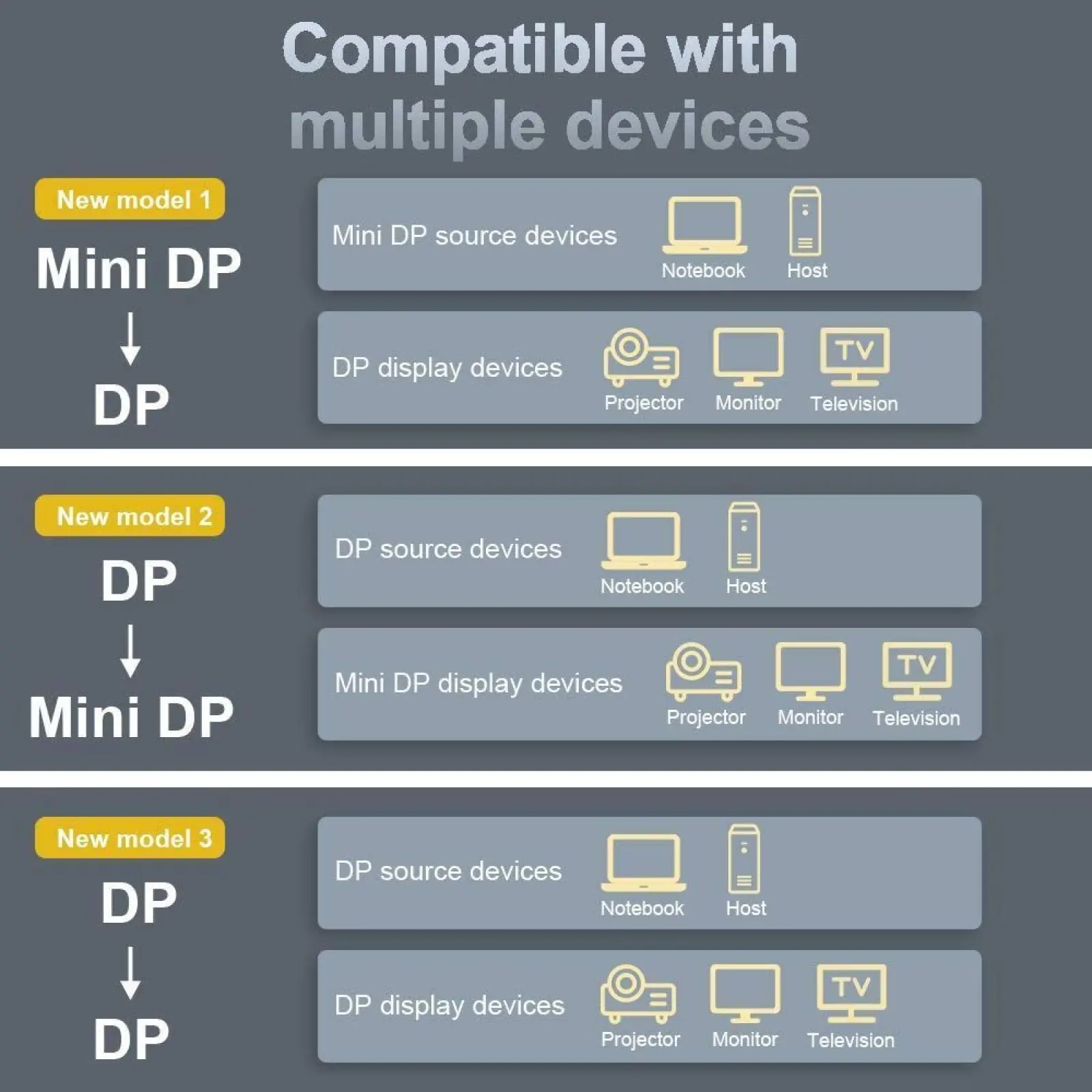 Mini DP to DP Cable Bi-Directional Transmission 8K DisplayPort 1.4 Version Conversion Cord 8K@60Hz 4K@144Hz For Laptop Accessory