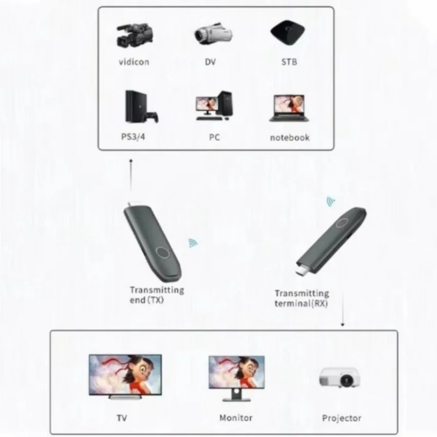 2024 4K 50M Wireless HDMI Video Receiver Transmitter Extender Adapter TV Stick Dongle for Camera Laptop PC to Monitor Projector
