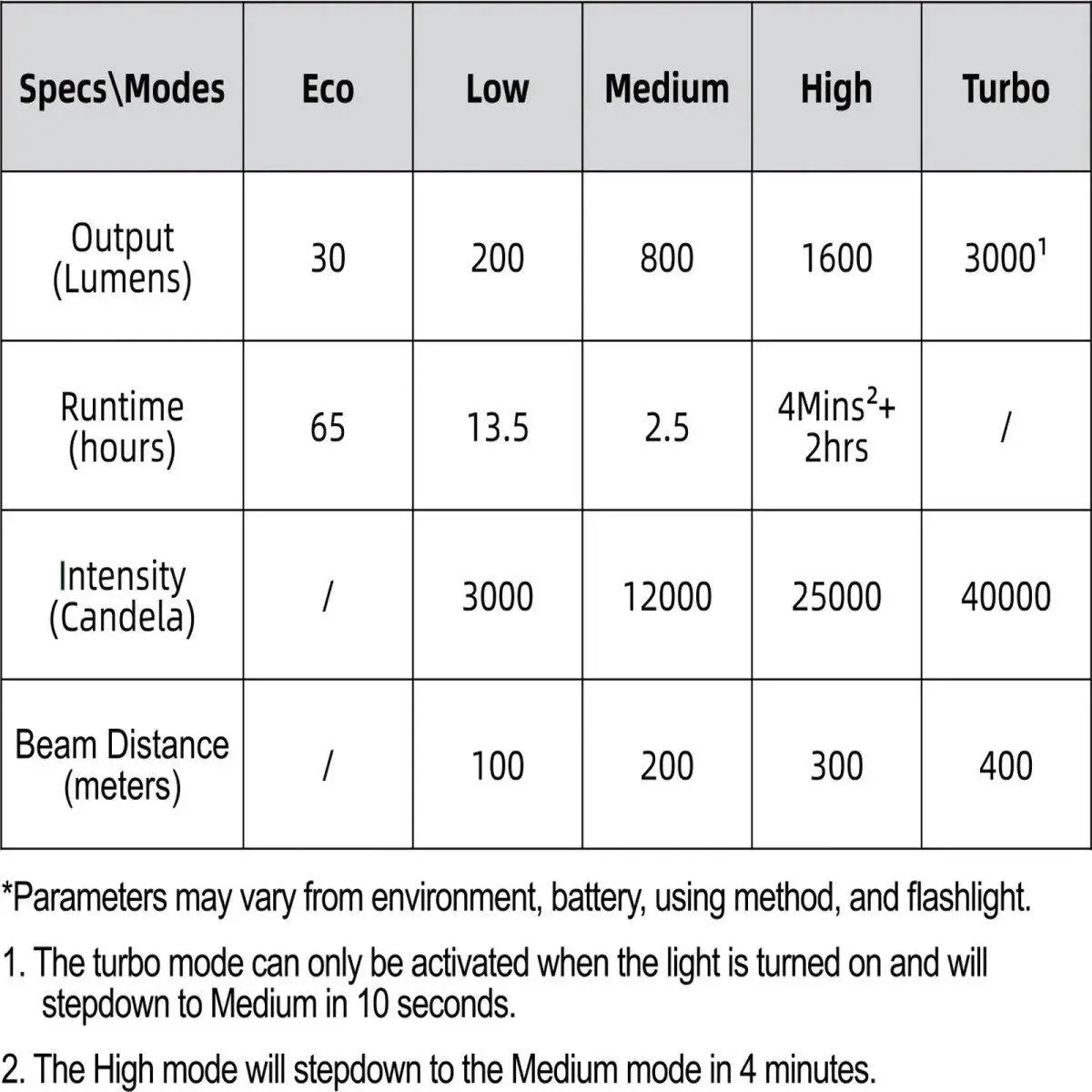 RovyVon S21 Compact Search Flashlight 3000 Lumens EDC Search Torch Light Rechargeable Flashlights