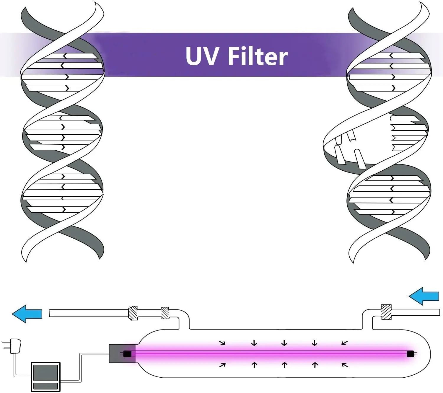 Purificateur d'eau UV pour toute la maison, 2 filtres UV supplémentaires + 2 manchons en quartz