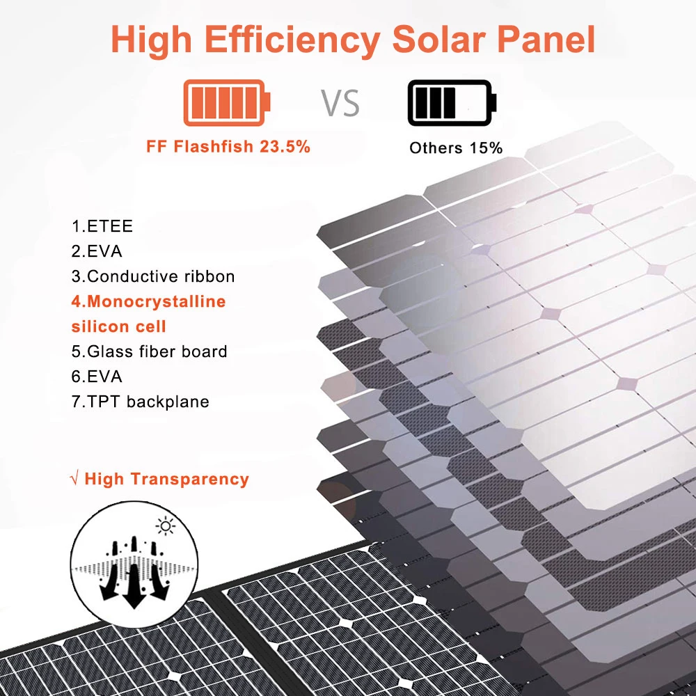 Imagem -04 - Flashfish Painel Solar Portátil 50w 18v Sunpower Dobrável Carregador de Energia Solar Células de Bateria 5v Usb Externo para Gerador de Telefone ff