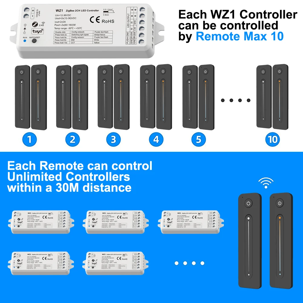 ZigBee RF 2CH kontroler LED aplikacja głosowa Smart ściemniacz 12V 24V 36V LED pasek ściemniania zestaw bezprzewodowy 2.4G RF pilot zdalnego