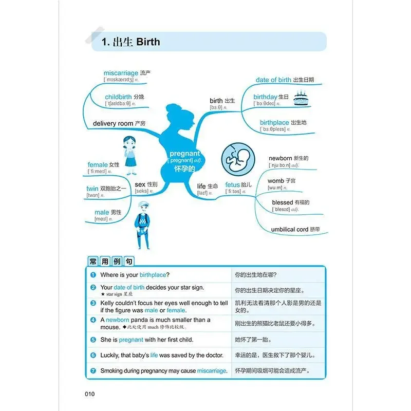 Use Mind Map To Learn 3500 English Words In 10 Days, Memorize The Word Artifact, Root Dictionary and English Vocabulary Books.