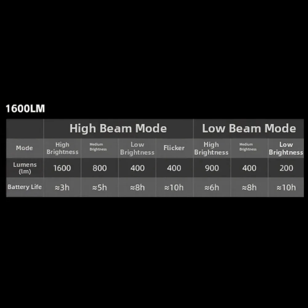 

Велосипедная фара для шоссейных велосипедов 1000 лм, 4 режима, водонепроницаемость IPX6, беспроводное дистанционное управление, USB-зарядка, для поездок на работу и езды по бездорожью