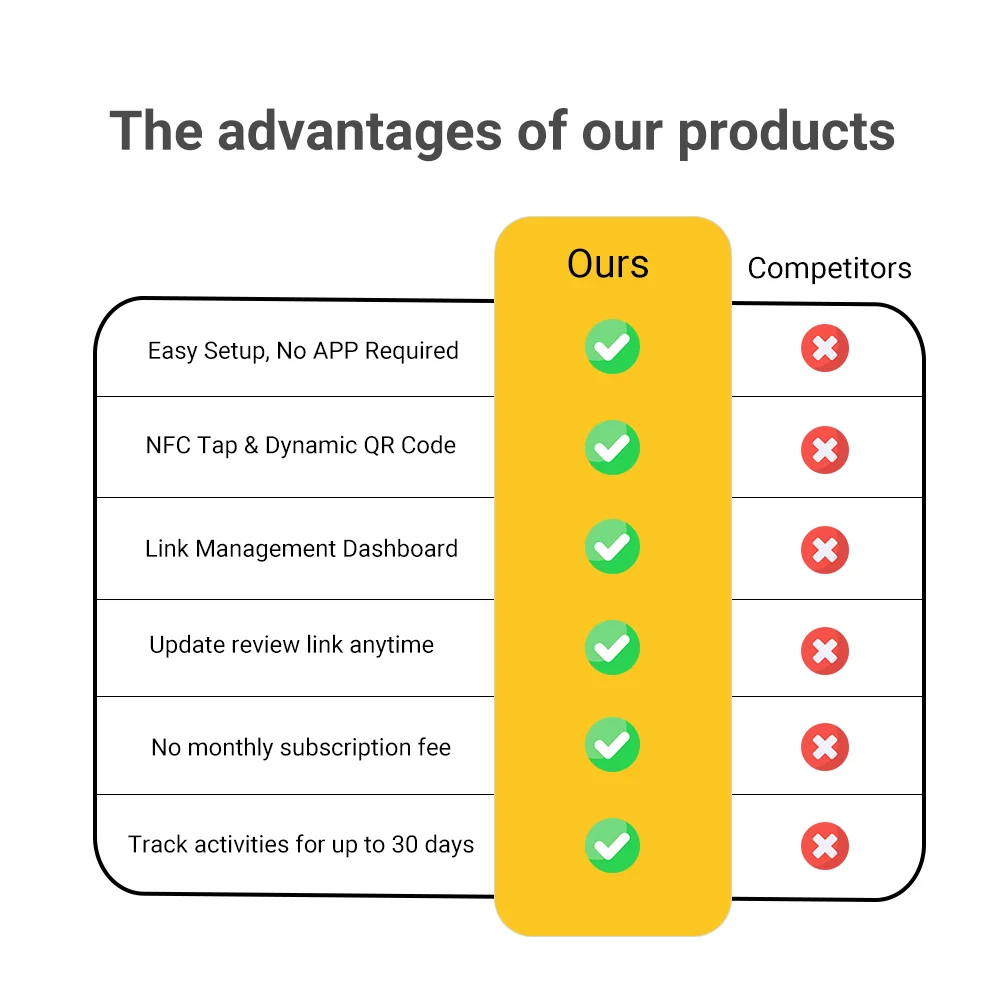 مراجعة بطاقة العمل لجوجل، NFC Tap ورمز الاستجابة السريعة الديناميكي، إعداد سهل مع إدارة رابط المراجعة، لا يتطلب التطبيق