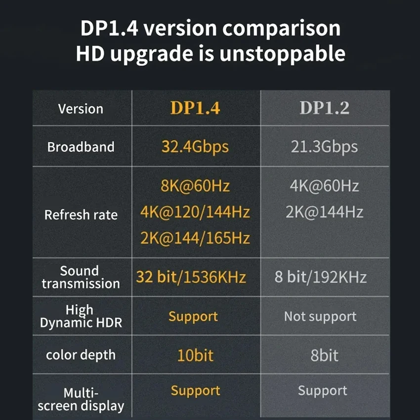 YuXi 8K Displayport DP 1.4 do Mini Displayport Adapter złącza przedłużającego złącze konwertera do przedłużacza kabla DP Transfer