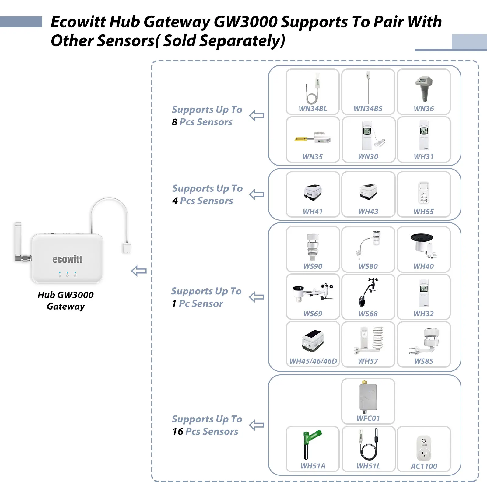 Ecowitt GW3001 Wetterstation, IoT Wi-Fi Hub mit SD-Karten-Datenspeicher, 7-in-1 Solarbetriebener Haptischer Regensensor für den Außenbereich – Detail 27