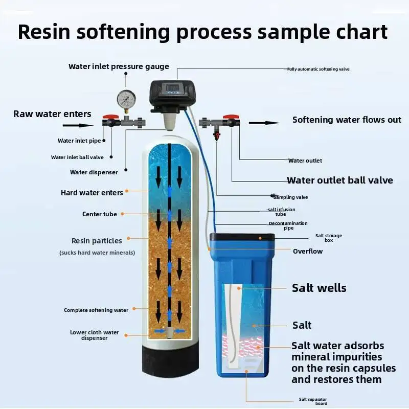 

Fully Automatic Boiler Softener Filter Scale Removal Sodium Ion Exchanger Softening Water Equipment