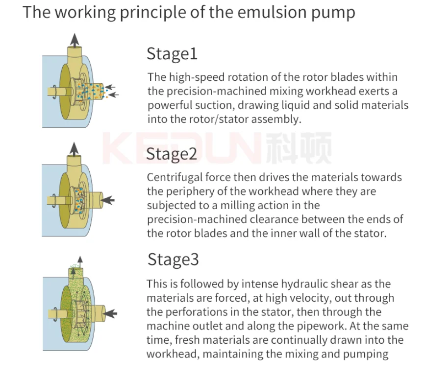 High speed shear mixing homogenizing emulsion machine on-line mixing milk emulsion liquid powder pump