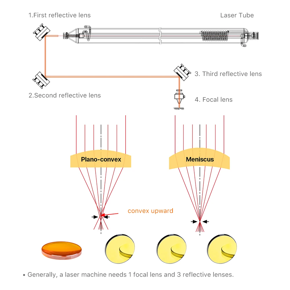 루멘엣지 중국 PVD ZnSe CO2 레이저 포커스 렌즈 직경 12 18 19 20mm FL38.1 50.8 63.5 76.2 101.6 레이저 조각 절단기용