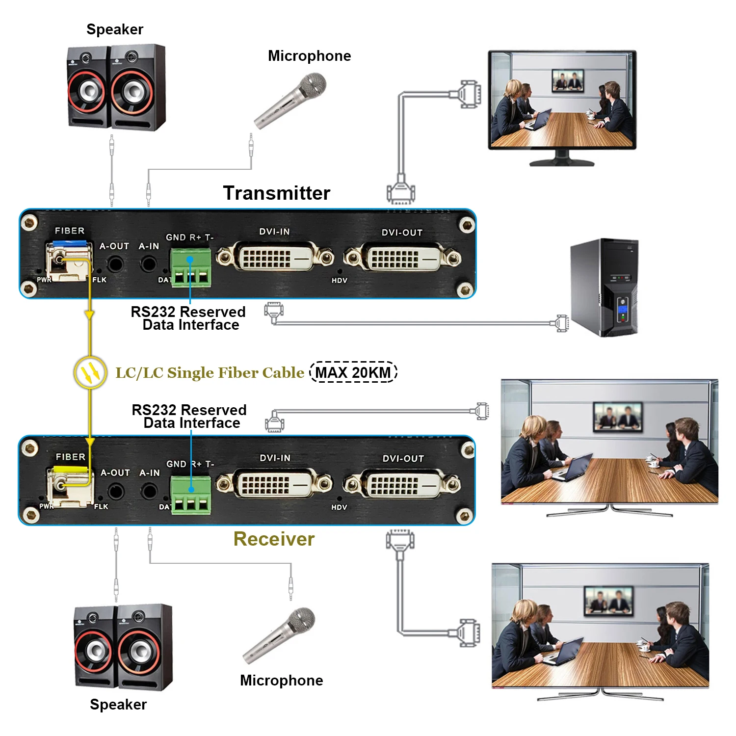 محول فيديو موسع الألياف الضوئية DVI ثنائي الاتجاه مع RS232 + صوت ستيريو لنقل التلفزيون LED والمسرح المنزلي #5