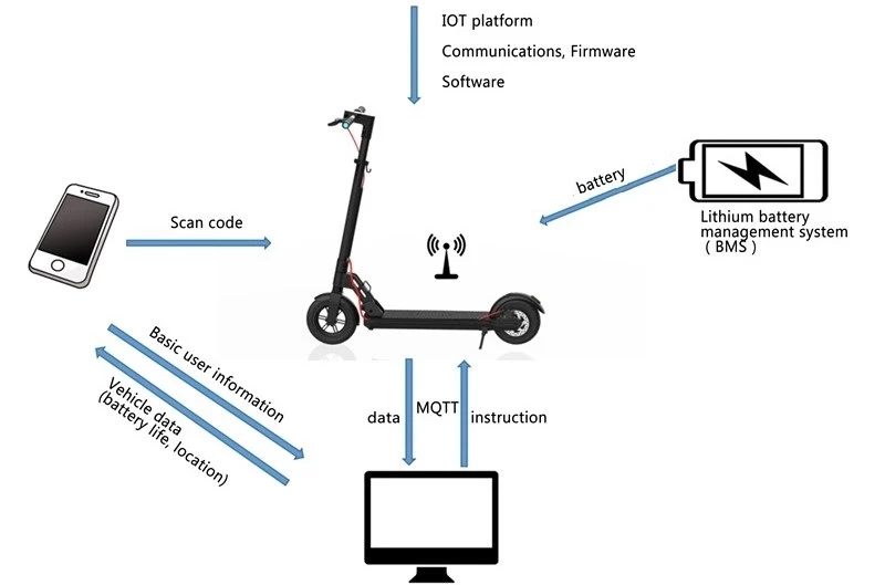 Hardware del software del server APP del localizzatore GPS a due ruote che condivide la serratura elettrica intelligente dello scooter