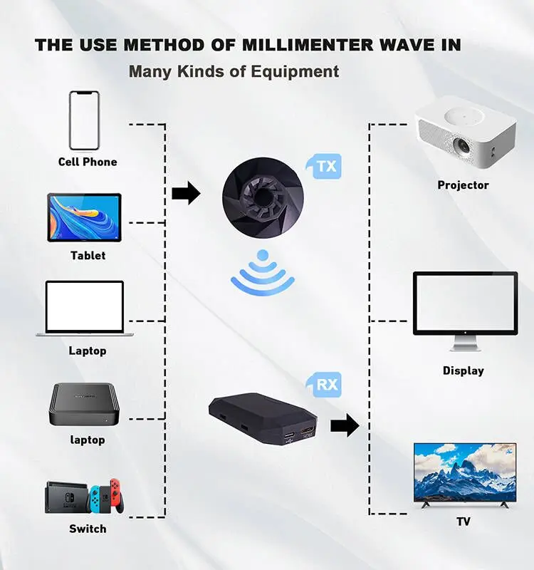 

25M HDMI Wireless Transmitter and Receiver Kit (Or Type-C to HDMI ) For TV/Projector/Monitor