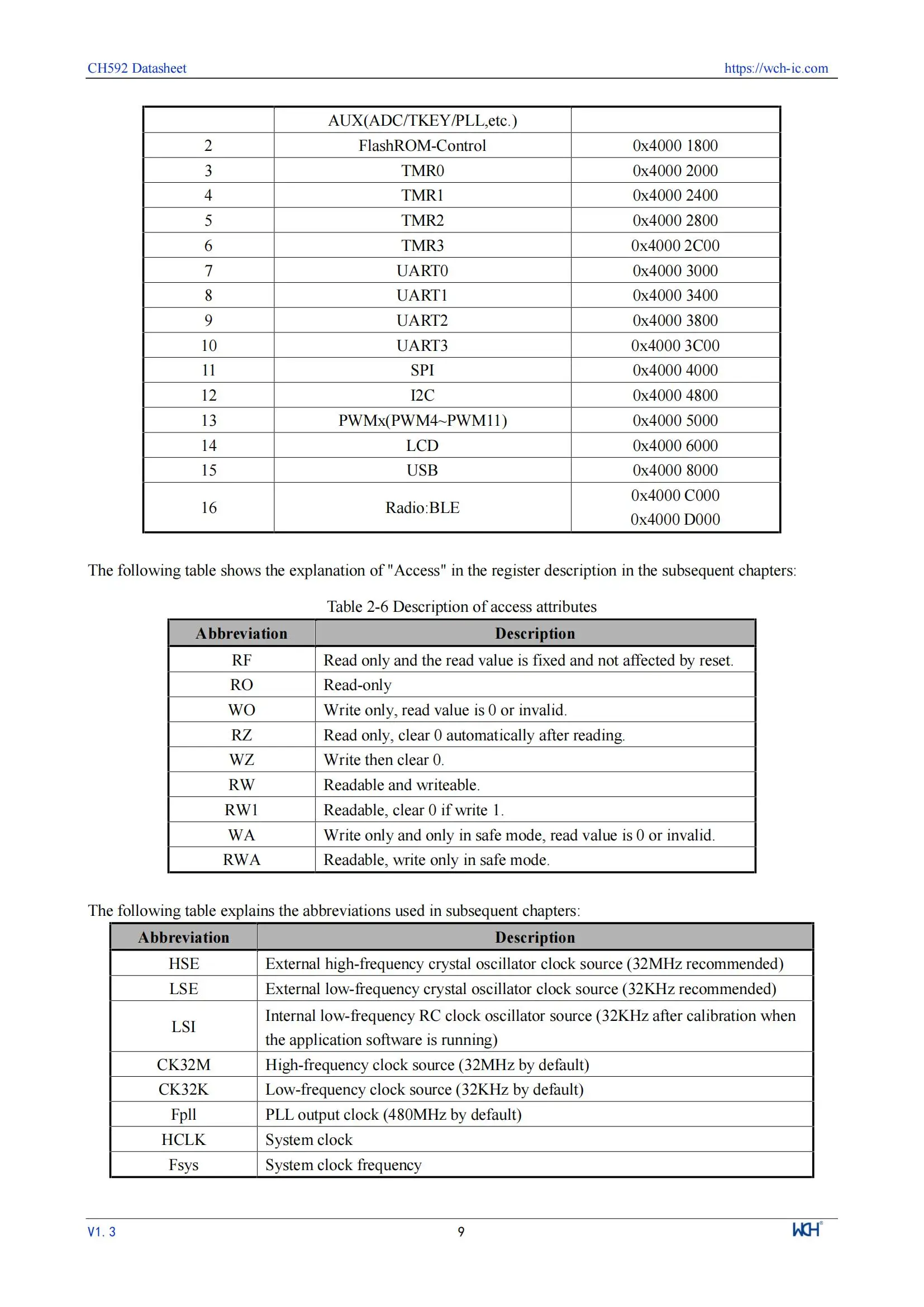 10 Teile/los WCH CH592 CH592X CH592F Mikrocontroller, RISC-V Core BLE 5,4 MCU – Detail 13
