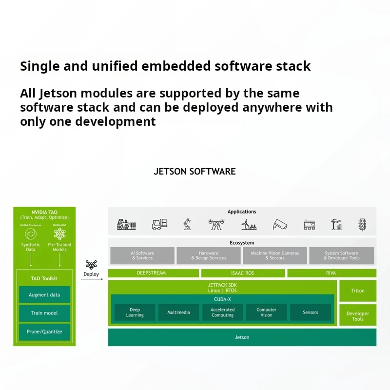 Tuwei T206/T506s/T806 Nvidia Jetson Orin Nano Core Board e kit di sviluppo Xavier NX - Modulo AI Edge Computing