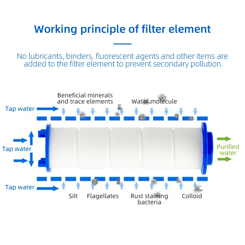 Cabeça de chuveiro com filtro de algodão PP filtra impurezas como arquivos de areia, ferro e metais pesados na água
