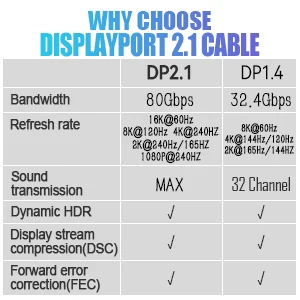 DisplayPort-Kabel 16K DP 2.1 Kabel 16k@30Hz 8K@60Hz, 4K@144Hz, HBR3-Unterstützung 80Gbps, HDCP 2.2, HDR10 für Gaming-Monitor Grafikkarte PC – Detail 7