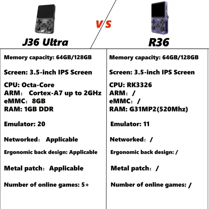 

Tisroo J36Ultra+Wi-Fi может быть подключен к Интернете или использованию в автономномном виде устройства, обновленная версия ретро-игровой консоли R36S, портативная игровая система, поддержка нескольких ретро-эмуляторов — использует зарядку через USB-C, п