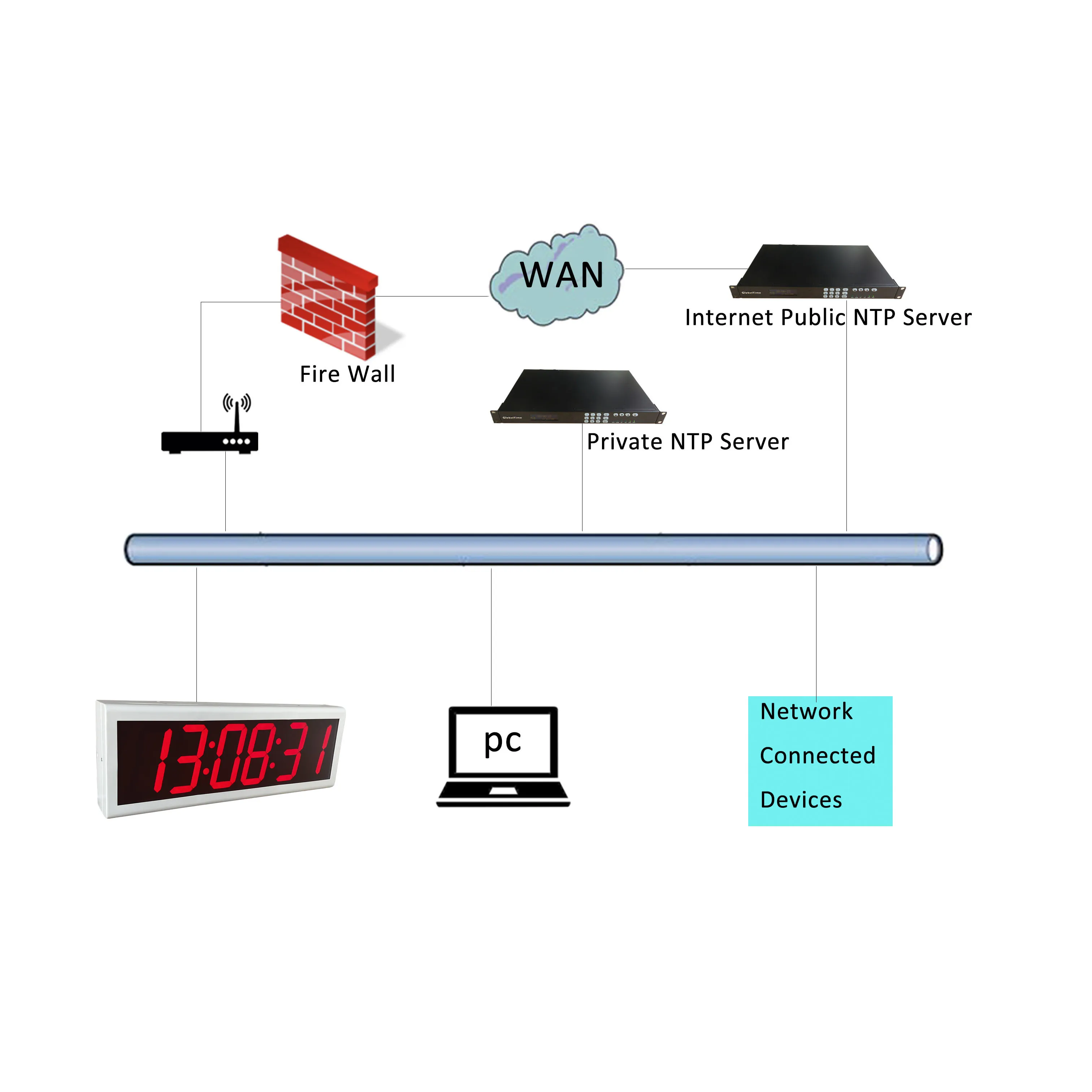 LED NTP PoE Relógio, Rede Sincronizada, Reset DST Automático, Caixa de Metal Branco, 4 Polegada, 6 Dígitos