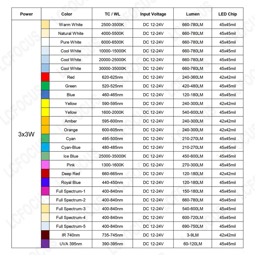 Driverless 3x1W 3x3W LED Chip Warm Cool White Red Green Blue Yellow Purple DC 12V 24V Aluminum PCB For 1W 3W 5W Light Beads image 5