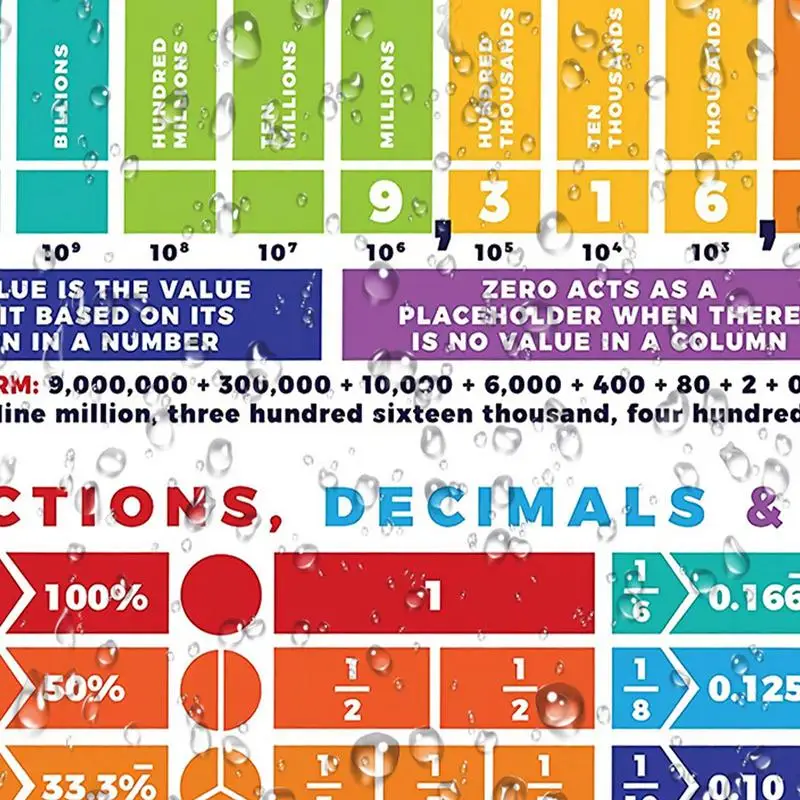 Math Poster Fraction Decimal Percentage 38x27in Math Classroom Decoration Educational Math Posters Mathematics Bulletin Board