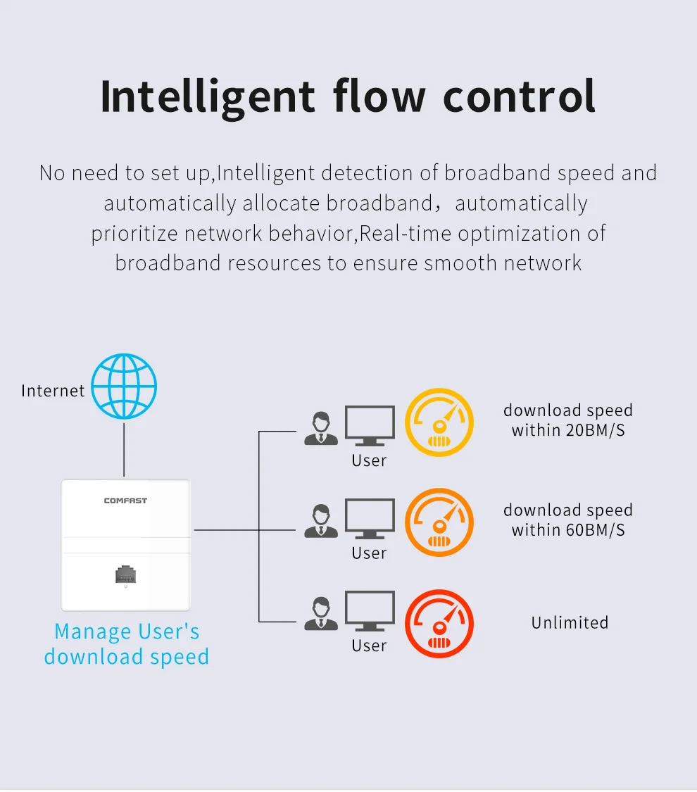 Comfast Gigabit Wireless In-Wall AP 1200Mbps 48V POE Power RJ45 Port Mu-Mimo Access Point for Hotel Home 5G Indoor AP Router