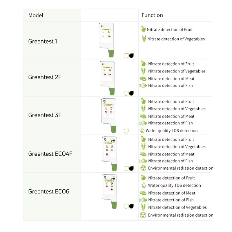 Medidor de Nitratos Greentest para Pescado, Frutas, Vegetales y Carne, Medidor de TDS, Medidor de Radiación, Detector de