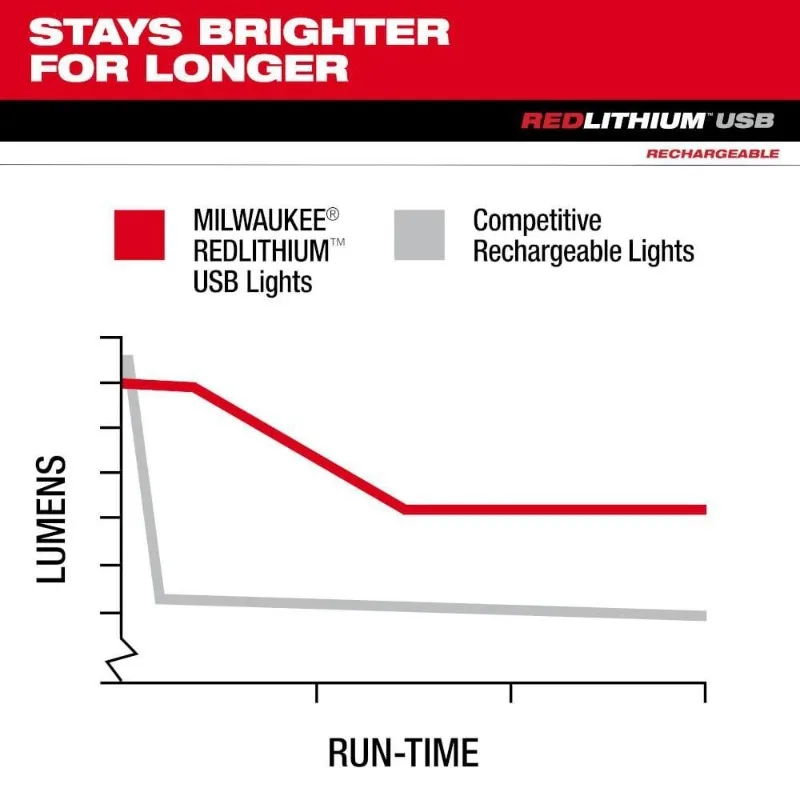 Milwaukee L4 NL400-301/2117-21 REDLITHIUM™ USB 400L Neck Light