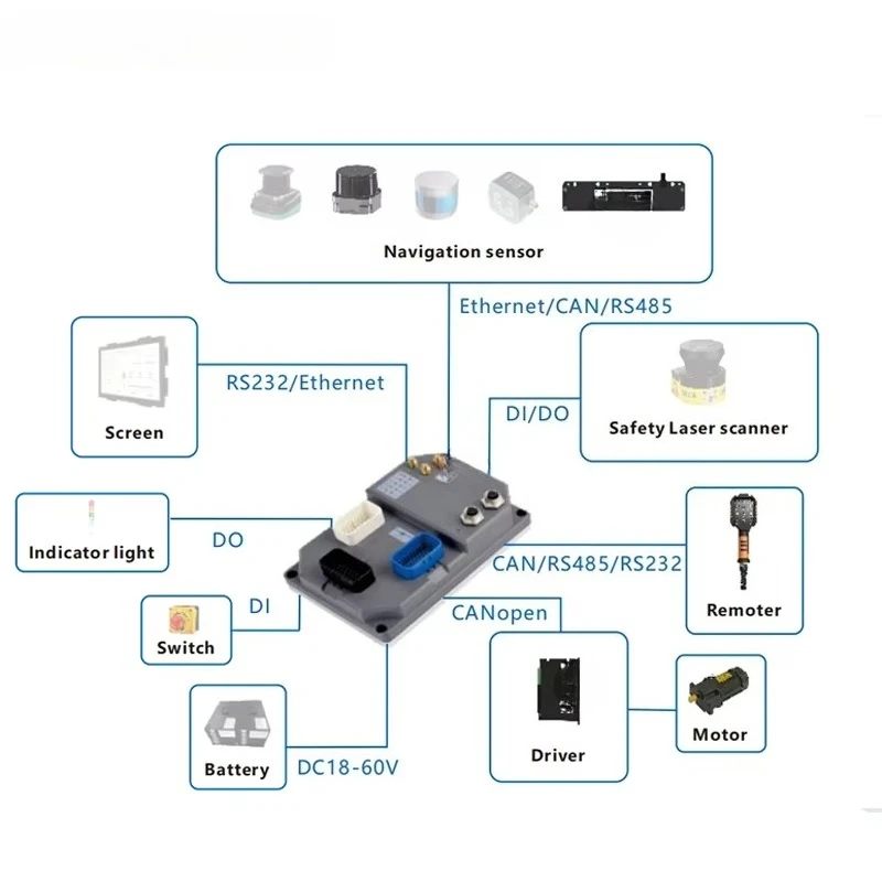 Universal Mobile Robot Controller AMR AGV Kit with Software Forklift Robot Controller for Pallets