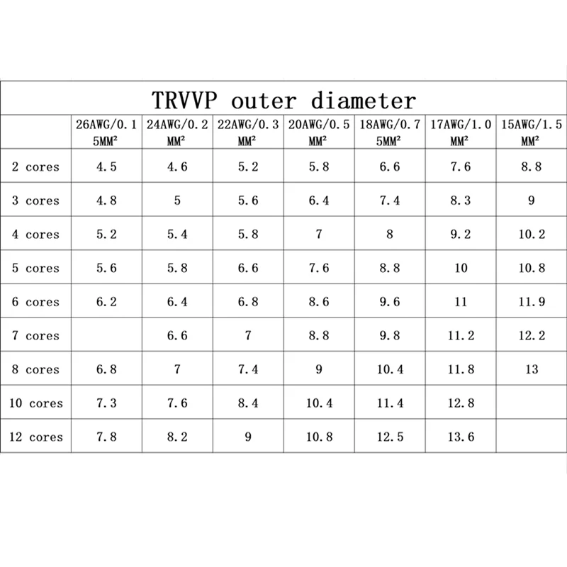 26AWG 24AWG 2 core 3 core 4 core 5 core 6 core 7 core 8 core 10 core 12 core Towline kabel ekranowany PVC przewód elastyczny 0.15/0.2MM odporność na