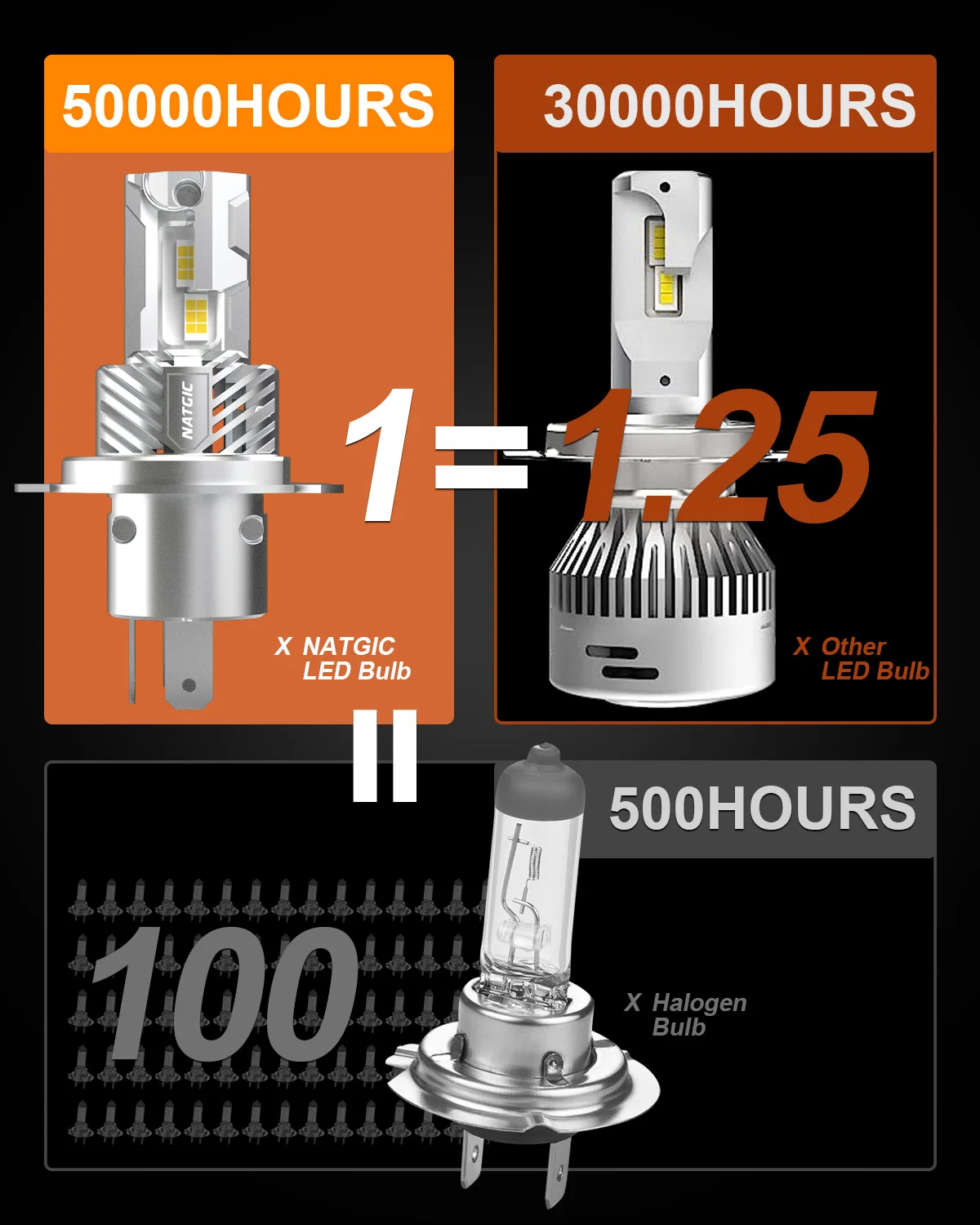 NATGIC ไฟหน้ารถยนต์ LED 2ชิ้น, H4หลอดไฟ LED CANbus ไฟสูงต่ำโคมไฟวิ่งอัตโนมัติพัดลมสว่างมากสำหรับ Citroen Berlingo B9