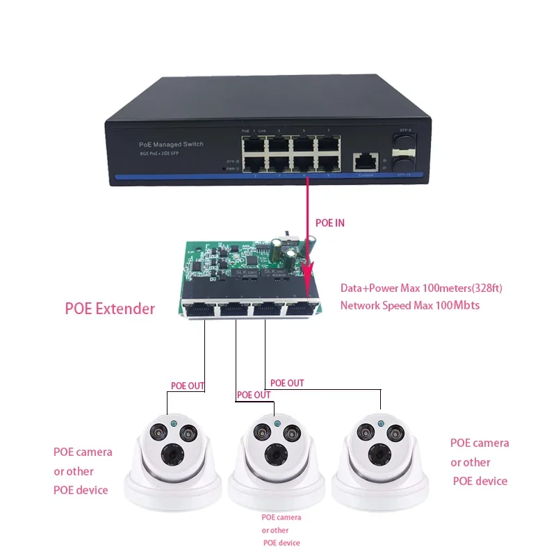 O repetidor POE de 100 Mbps é dividido em três switches POE padrão passivo, repetidores VLAN, AP de monitoramento estendido