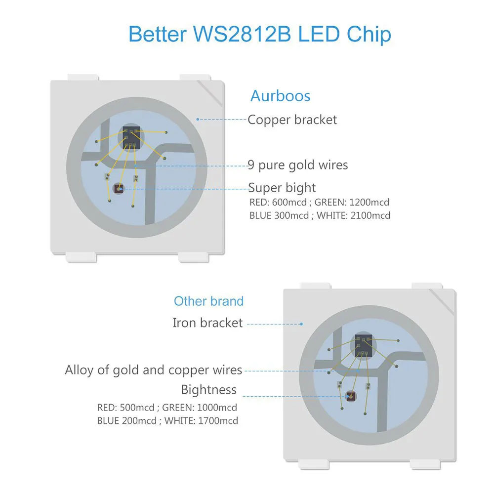 5V WS2812B WS2812 Digital Flexible Individually Addressable Pixel Led Strip RGB LED Strip 30/60/74/96/144Pixel/Led/M Tape Light