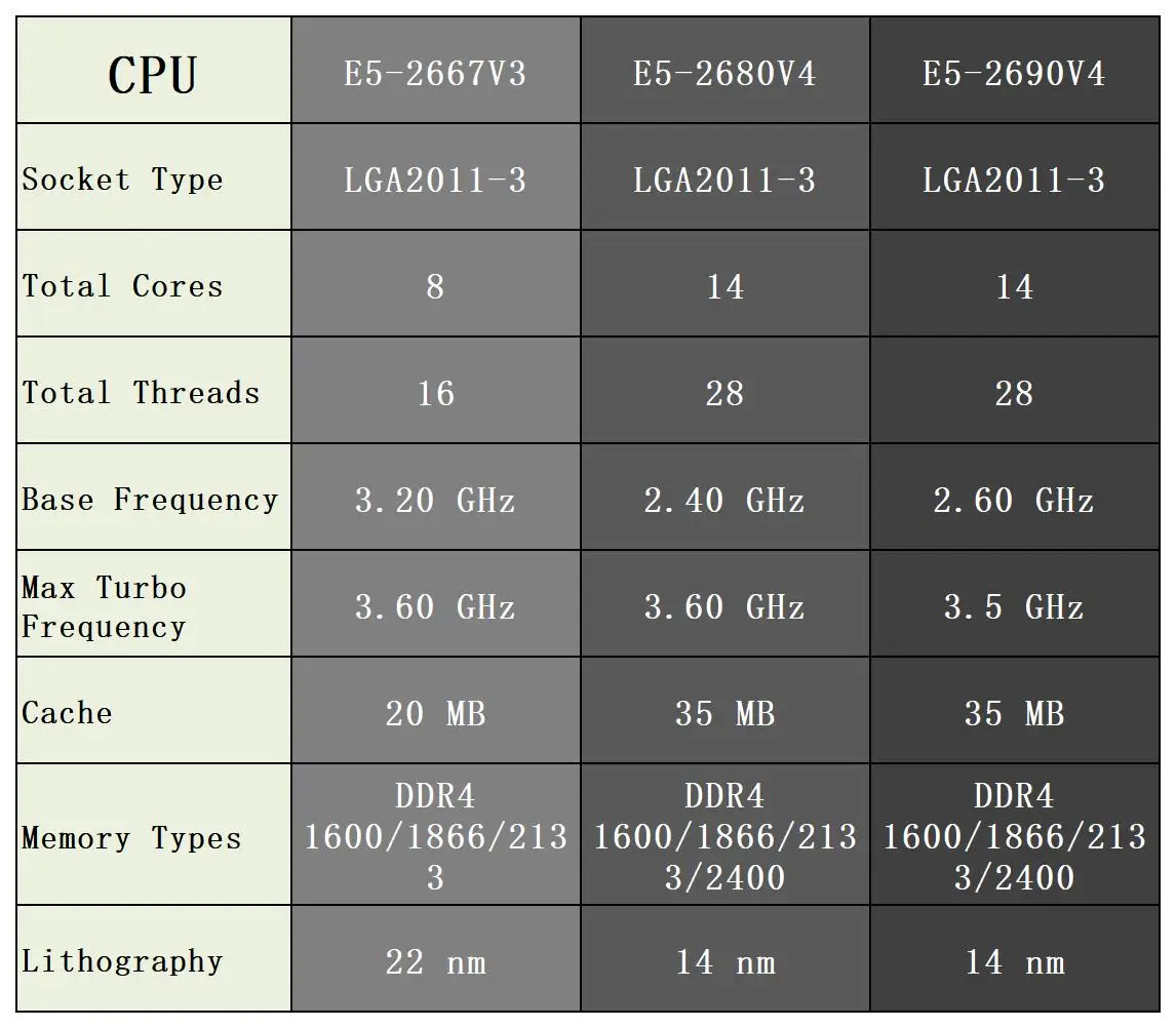 X99 ​ اللوحة الأم XD4 tpm 2.0 Xeon Kit E5 2680 2690 V4 CPU DDR4 RAM مجموعة كاملة LGA 2011 V3 اللوحات الأم X99 مع المعالج