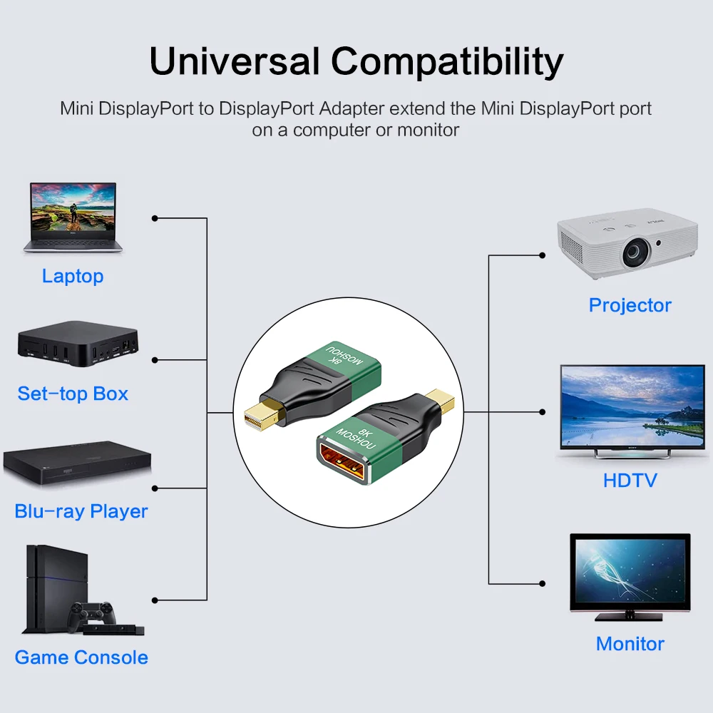 MOSHOU Displayport 2.0 Mini DP zu DP Adapter Display Port zu Display Port Stecker auf Buchse Extender 8K@60Hz 4K@144Hz Konventor