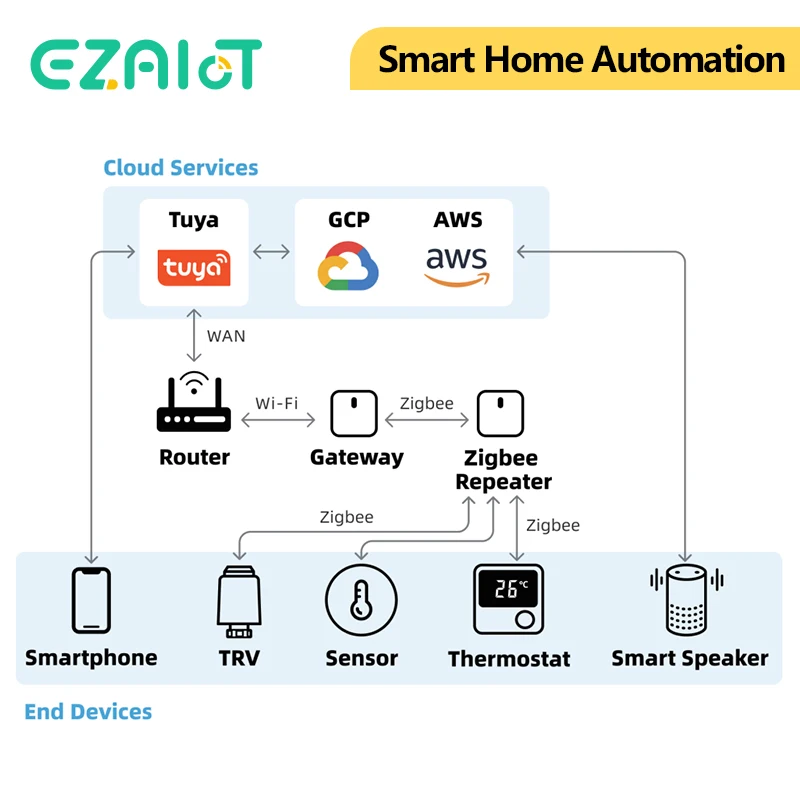 Tuya ZigBee3.0 Signal Repeater Zigbee Gateway Signal Amplifier Extender for Smart Home Devices Smart Automation For Smart Life