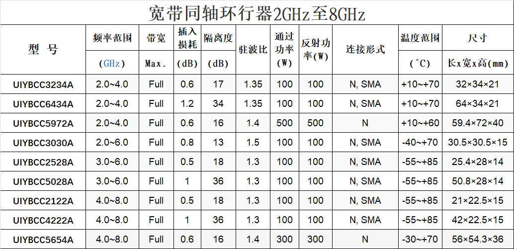 Communication equipment 2.0GHz to 8.0GHz broadband coaxial circulator S/C band RF circulator can be customized