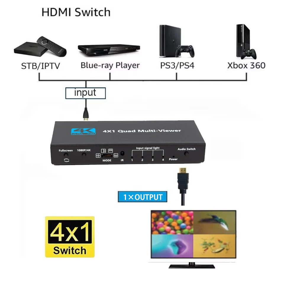 

Мультипросмотрщик HDMI 4x1 4K с поддержкой 4 экранов, 1080P, бесшовный коммутатор, 5 режимов отображения для PS4/3, ноутбуков, ПК, ТВ