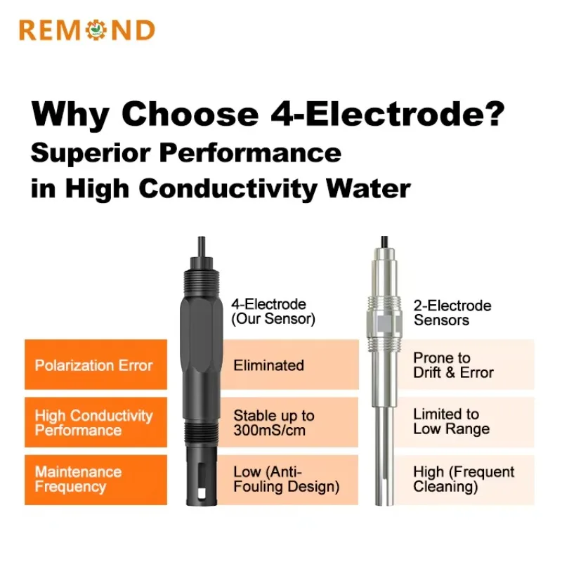 GOOD Quick Response Four Pole Conductivity Sensor Wide High Range Digital EC Electrode TDS Probe for Wastewater Real-time Monito