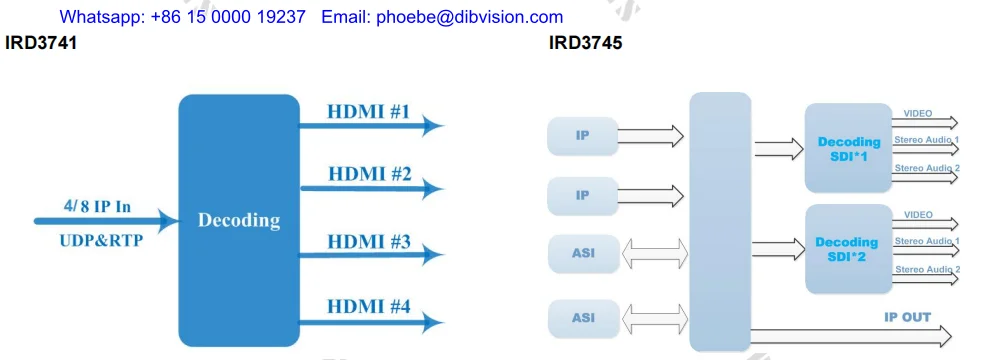 Huafan Digital CATV Headend Decoder 3-Module Single Channel IP ASI to HD SDI Output Dual Audio H.264/MPEG2 Decoding TV Broadcast